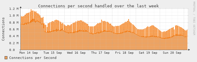 [Connections Stats]