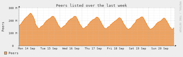 [Peer Stats]