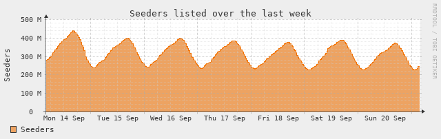 [Seed Stats]