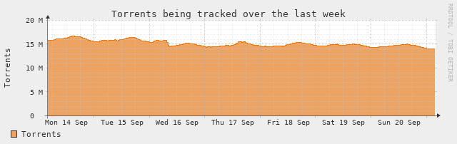 [Torrent Stats]